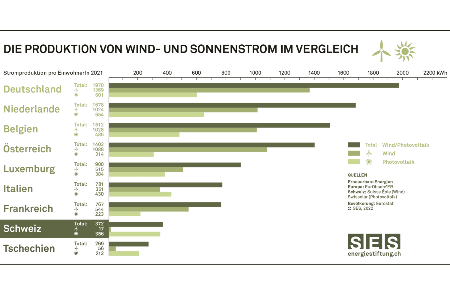 Ländervergleich Wind- und Sonnenenergie